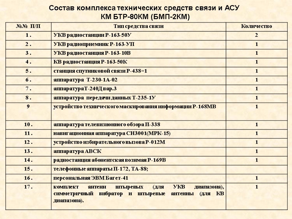 Состав комплекса технических средств связи и АСУ КМ БТР-80КМ (БМП-2КМ)